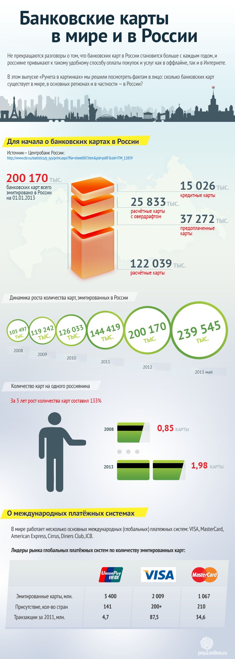 Инфографика развития карточного бизнеса в России