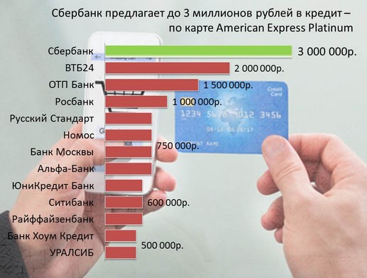 Рейтинг самых выгодных кредитных карт