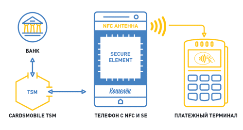 Телефон с NFC и чипом Secure Element