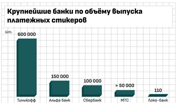 Российские банки выпустили около 1 млн платежных стикеров